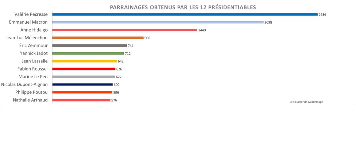 Parrainages des 12 présidentiables de 2022 Parrainages des 12 présidentiables de 2022