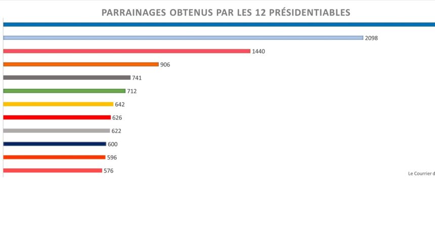 Parrainages des 12 présidentiables de 2022